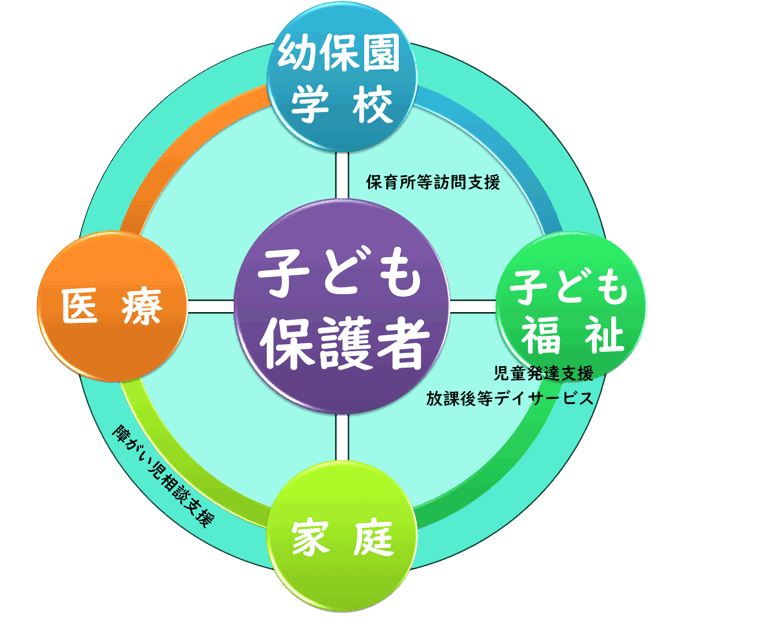支援全体を表す図