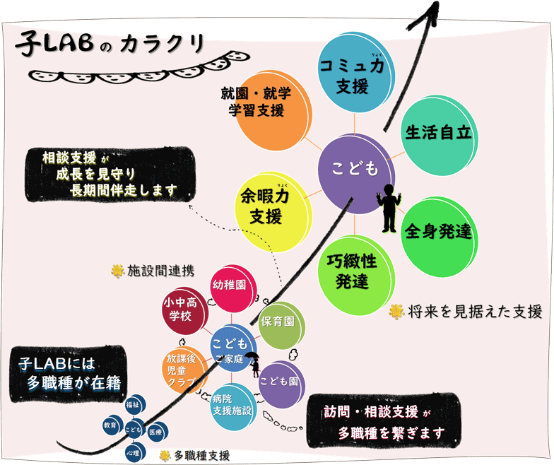 子LAB支援模式図。子LAB内での多職種連携、他施設との多職種連携、そして全年齢・全場面への支援について。