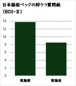 効果１：保護者の抑うつ度の軽減