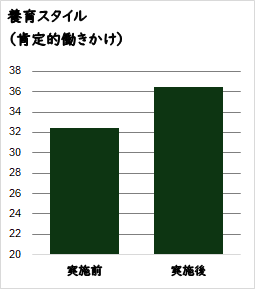 効果２：保護者の肯定的働きかけの増加
